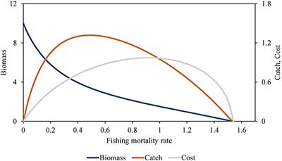 Effects of Management on the Profitability of Seasonal Fisheries